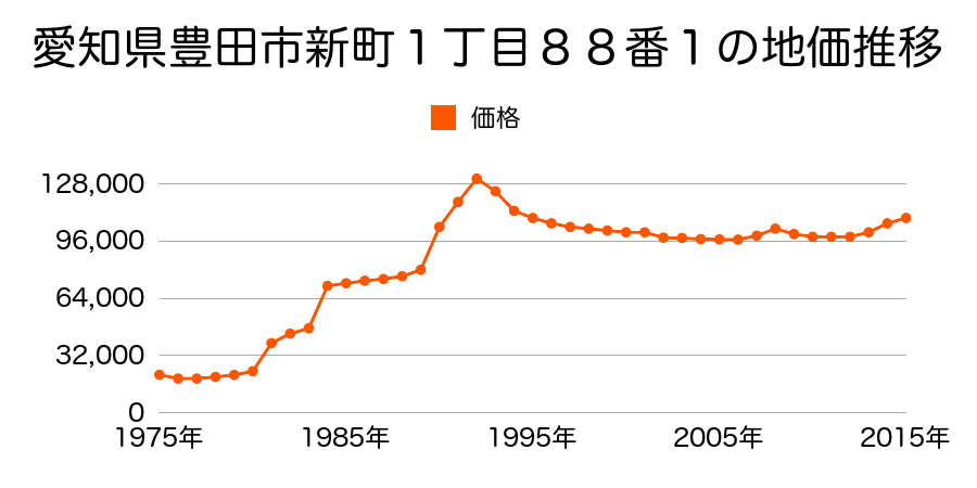 愛知県豊田市小坂町４丁目１８番８の地価推移のグラフ