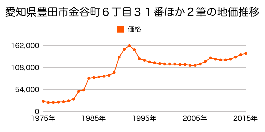 愛知県豊田市平芝町６丁目４１番２１の地価推移のグラフ