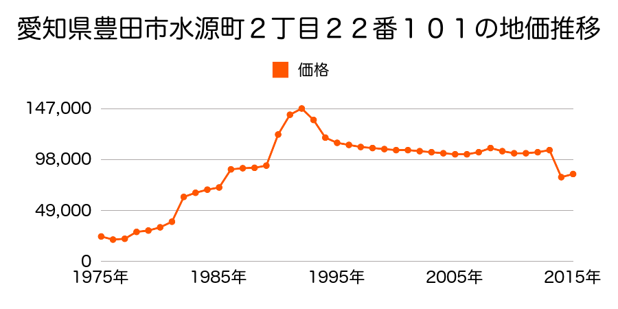 愛知県豊田市古瀬間町坂能瀬１１４番１４５の地価推移のグラフ