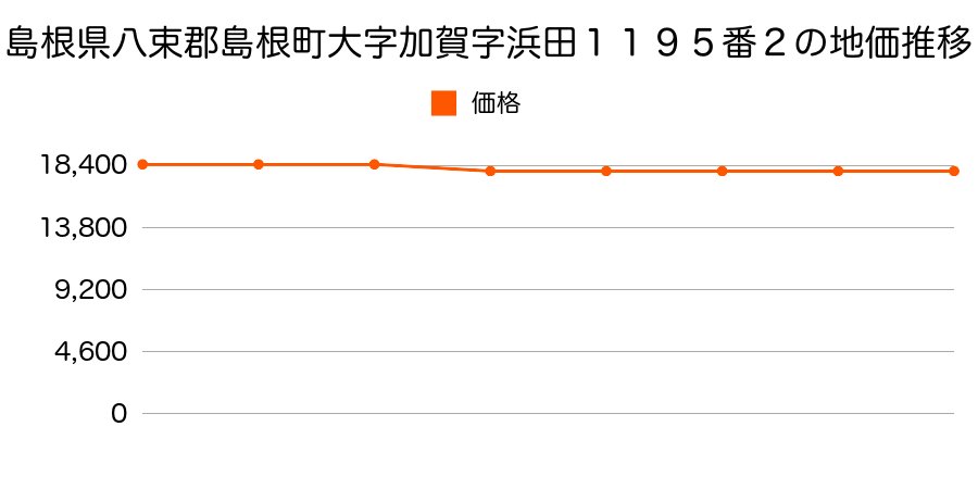 島根県八束郡島根町大字加賀１１４５番８の地価推移のグラフ