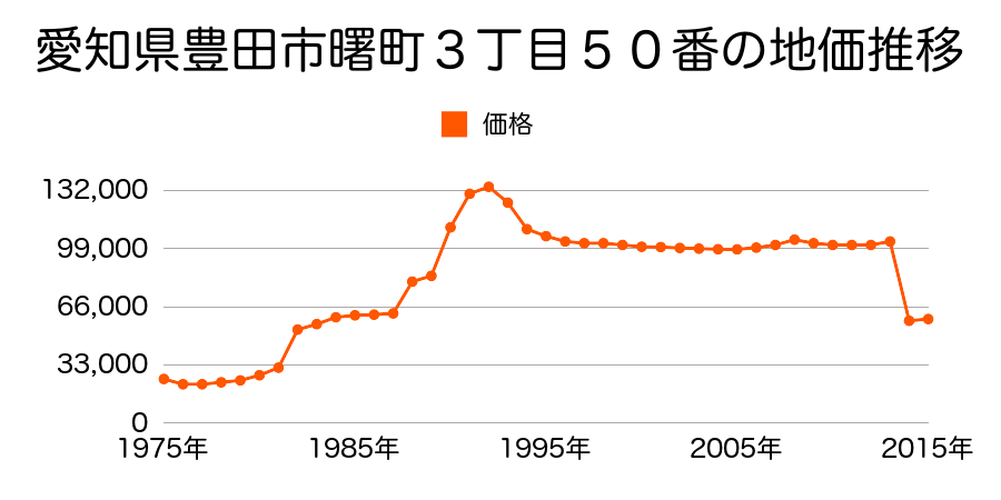 愛知県豊田市御船町山屋敷７８番３５の地価推移のグラフ