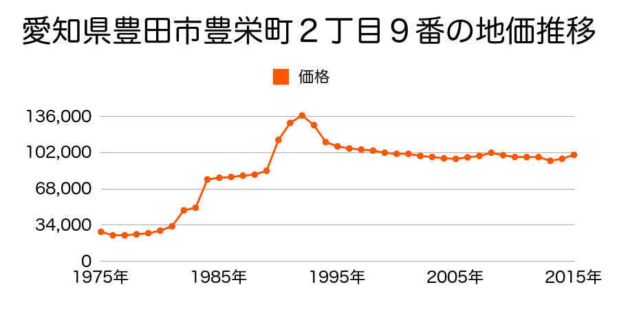 愛知県豊田市明和町４丁目５番３９の地価推移のグラフ