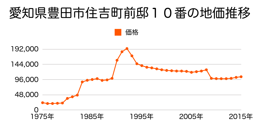 愛知県豊田市高美町２丁目２０番の地価推移のグラフ