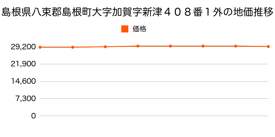 島根県八束郡島根町大字加賀６１２番の地価推移のグラフ
