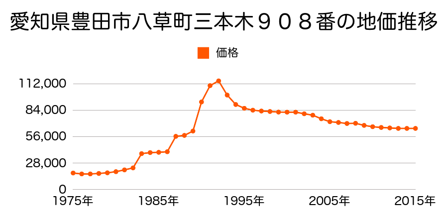 愛知県豊田市八草町中切２５６番２外の地価推移のグラフ