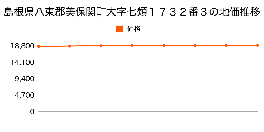 島根県八束郡美保関町大字七類１７３２番３の地価推移のグラフ