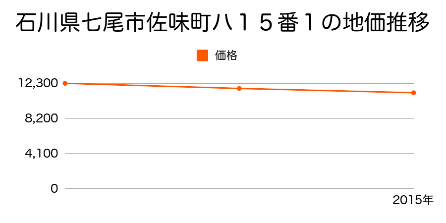 石川県七尾市佐味町ハ１５番１の地価推移のグラフ