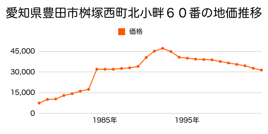 愛知県豊田市中根町町田５３番の地価推移のグラフ