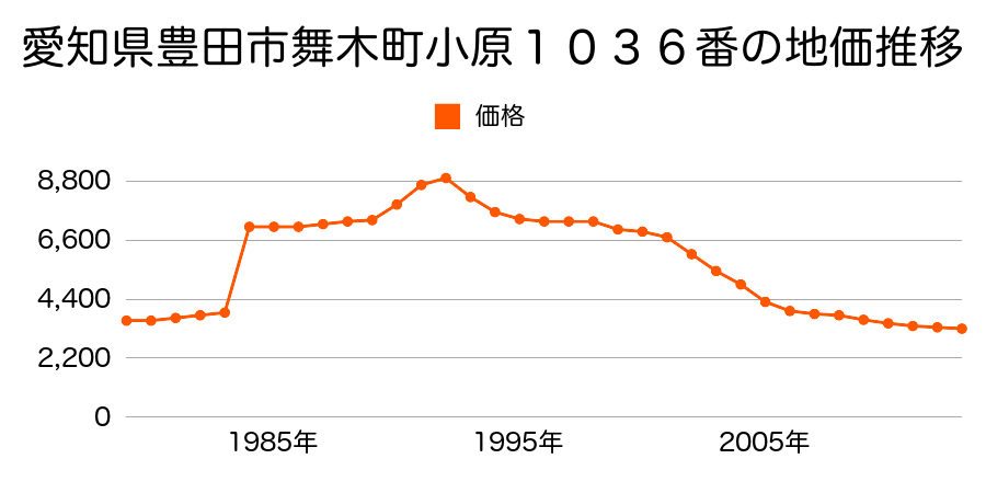 愛知県豊田市宮前町３丁目８９番の地価推移のグラフ
