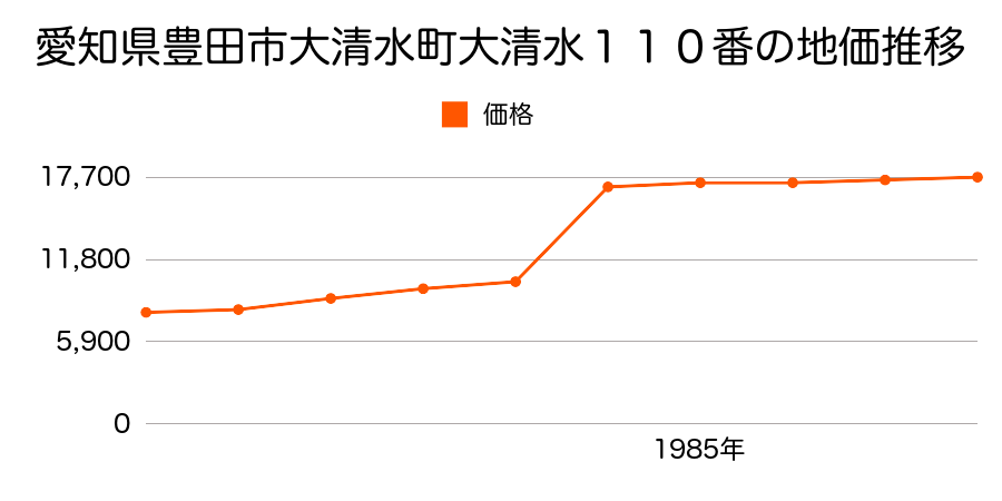 愛知県豊田市千足町９丁目３５番の地価推移のグラフ