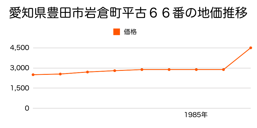 愛知県豊田市岩倉町山ノ田５４番の地価推移のグラフ