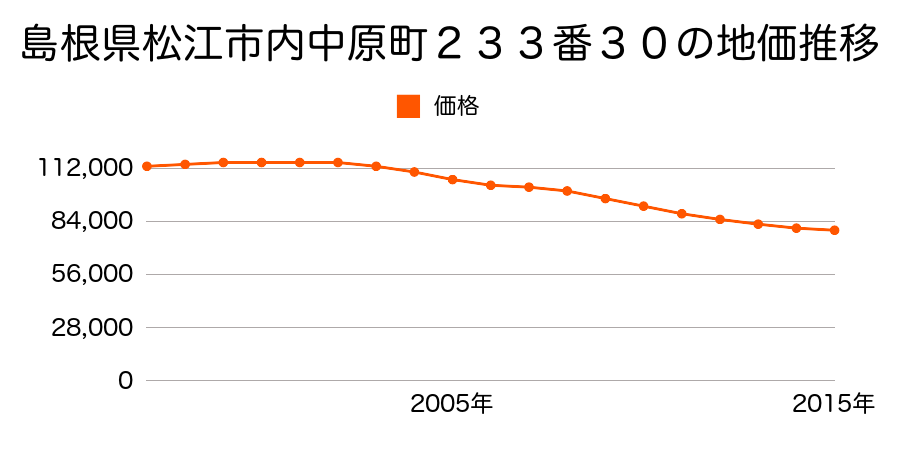 島根県松江市内中原町２３３番３０の地価推移のグラフ