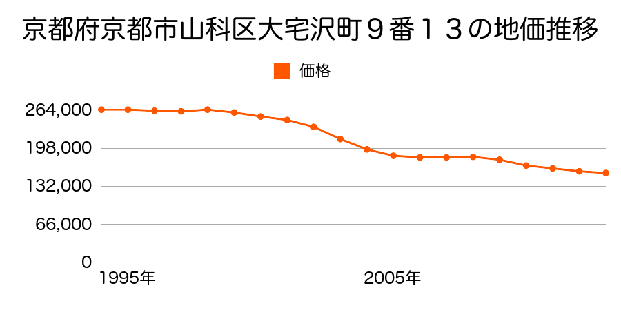 京都府京都市山科区大宅沢町１７２番の地価推移のグラフ