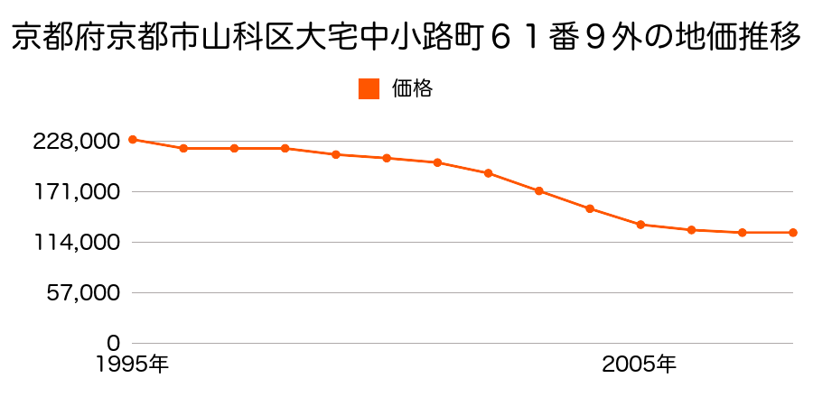 京都府京都市山科区大宅中小路町６１番９外の地価推移のグラフ