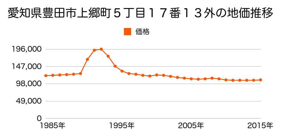 愛知県豊田市上郷町３丁目８番７の地価推移のグラフ