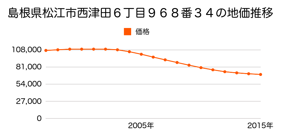 島根県松江市西津田６丁目９６８番３４の地価推移のグラフ