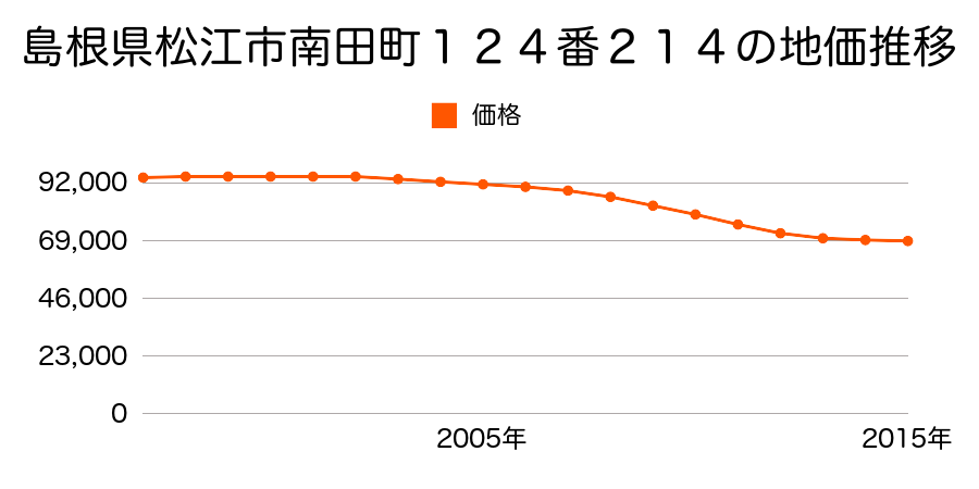 島根県松江市南田町１２４番２１４の地価推移のグラフ