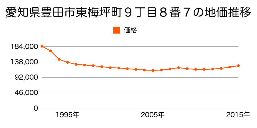 愛知県豊田市東梅坪町９丁目８番７の地価推移のグラフ