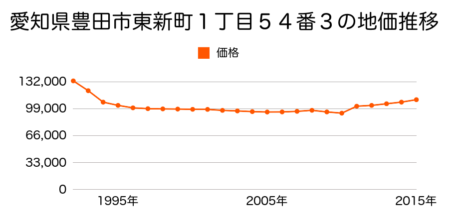 愛知県豊田市小坂本町６丁目１１３番２の地価推移のグラフ