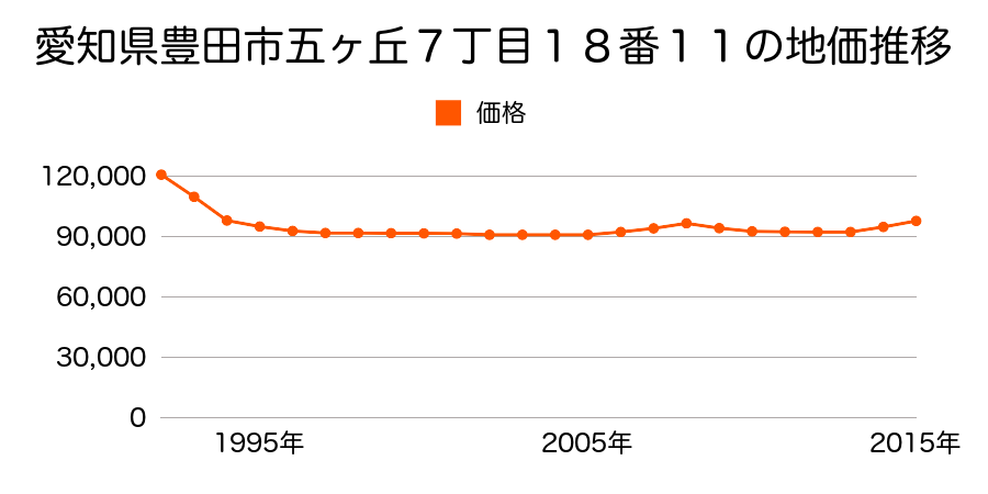 愛知県豊田市五ケ丘７丁目１８番１１の地価推移のグラフ