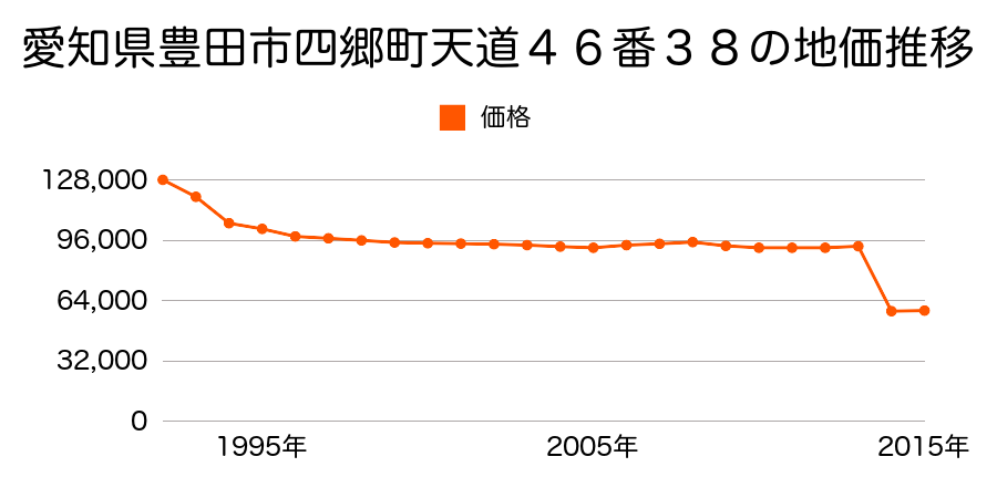 愛知県豊田市駒場町南７０番１の地価推移のグラフ