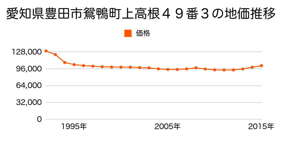 愛知県豊田市鴛鴨町上高根４９番３の地価推移のグラフ