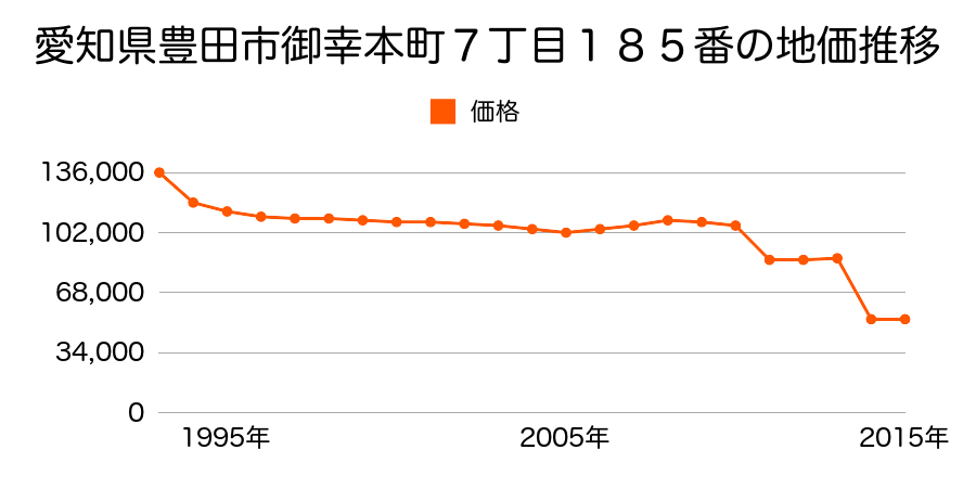 愛知県豊田市西中山町才ケ洞２番１９の地価推移のグラフ