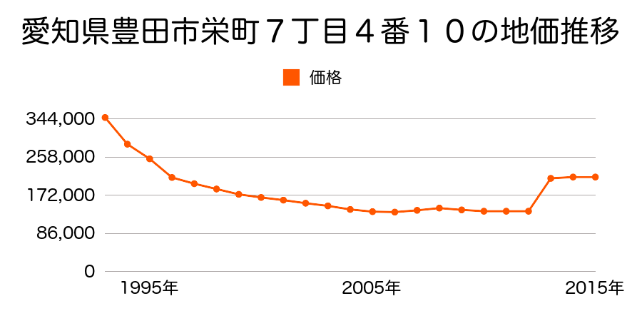 愛知県豊田市挙母町１丁目４３番１の地価推移のグラフ