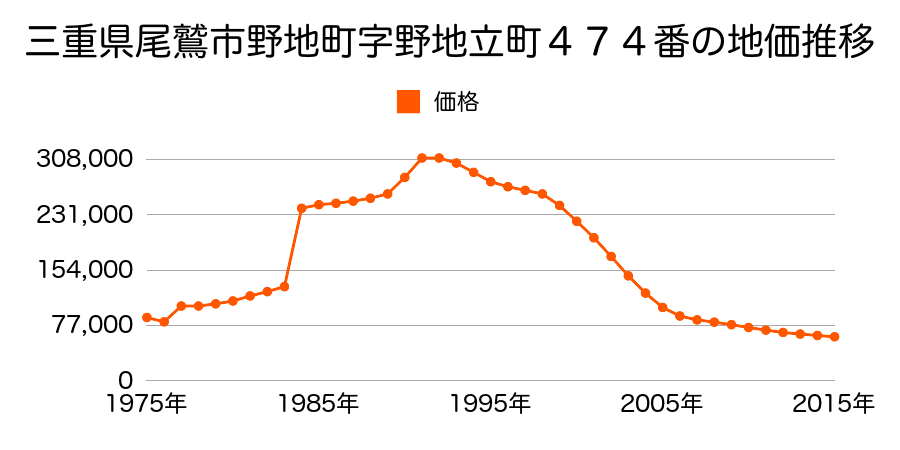 三重県尾鷲市野地町５８９番１１外の地価推移のグラフ