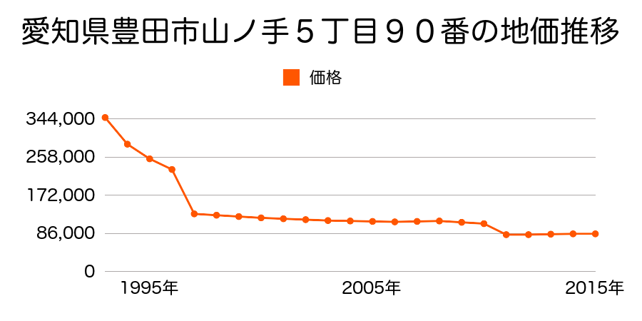 愛知県豊田市前山町４丁目５番１外の地価推移のグラフ