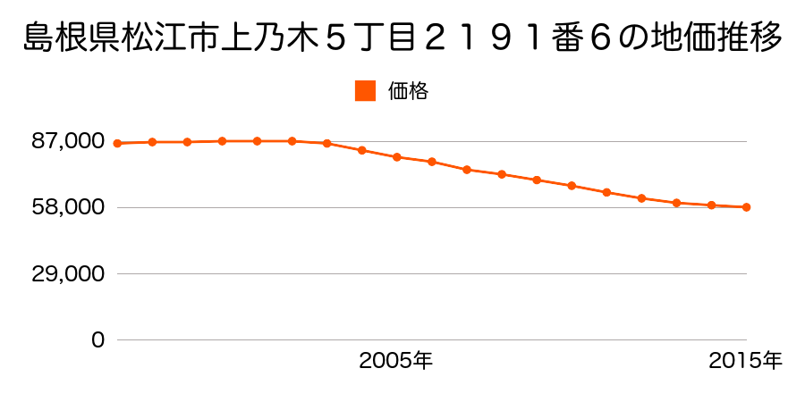 島根県松江市上乃木５丁目２１９１番６の地価推移のグラフ