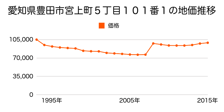 愛知県豊田市宮町６丁目５０番２の地価推移のグラフ