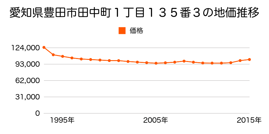 愛知県豊田市田中町１丁目１３５番３の地価推移のグラフ