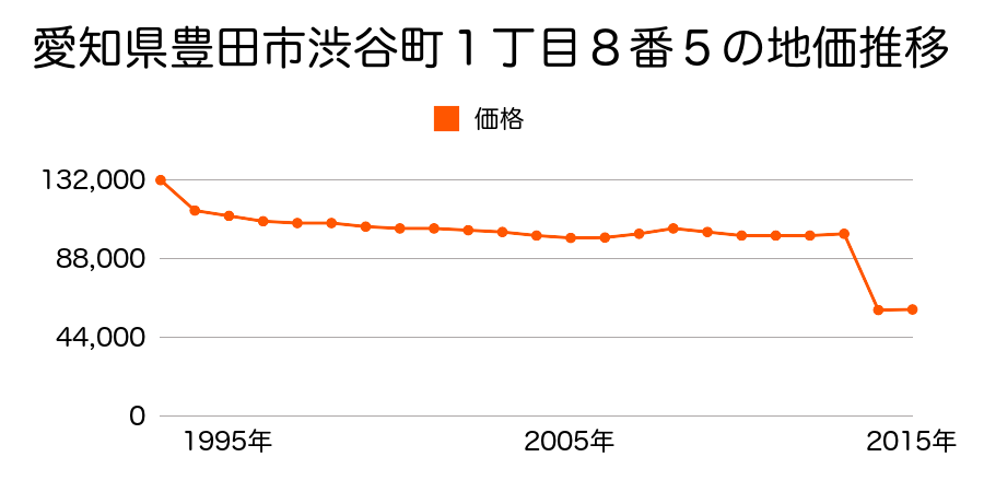 愛知県豊田市竹元町外田６４番１外の地価推移のグラフ
