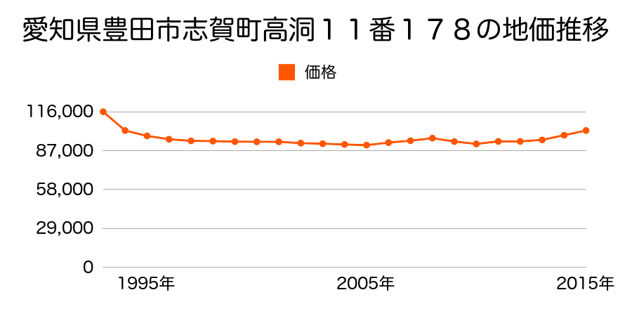 愛知県豊田市今町３丁目４番２６の地価推移のグラフ