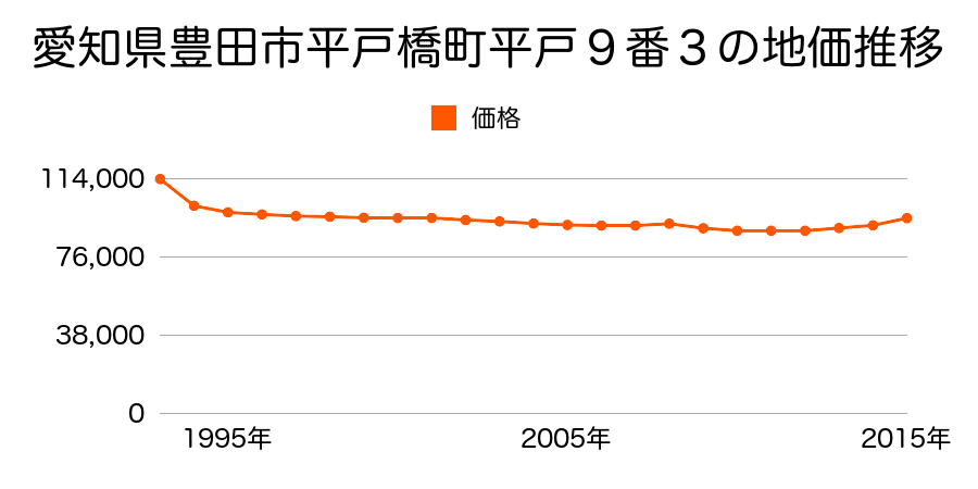 愛知県豊田市平戸橋町平戸９番３の地価推移のグラフ