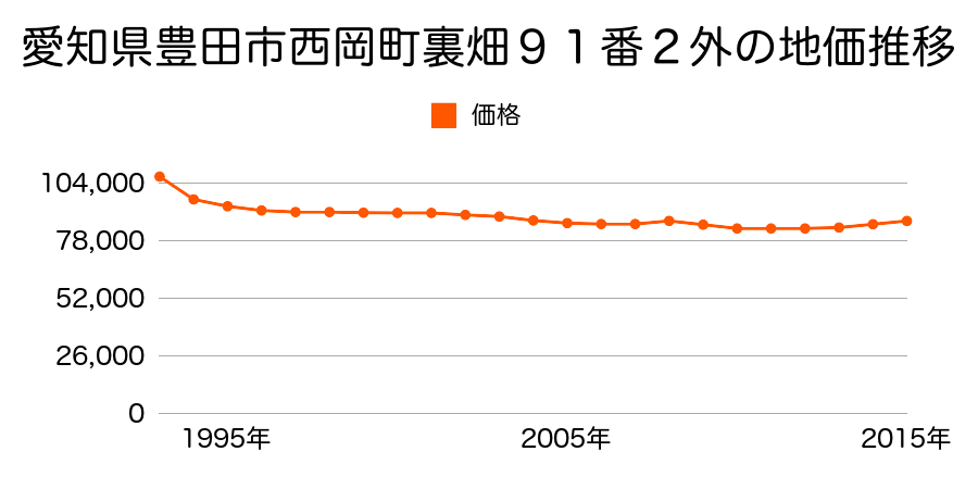 愛知県豊田市西岡町裏畑９１番２外の地価推移のグラフ