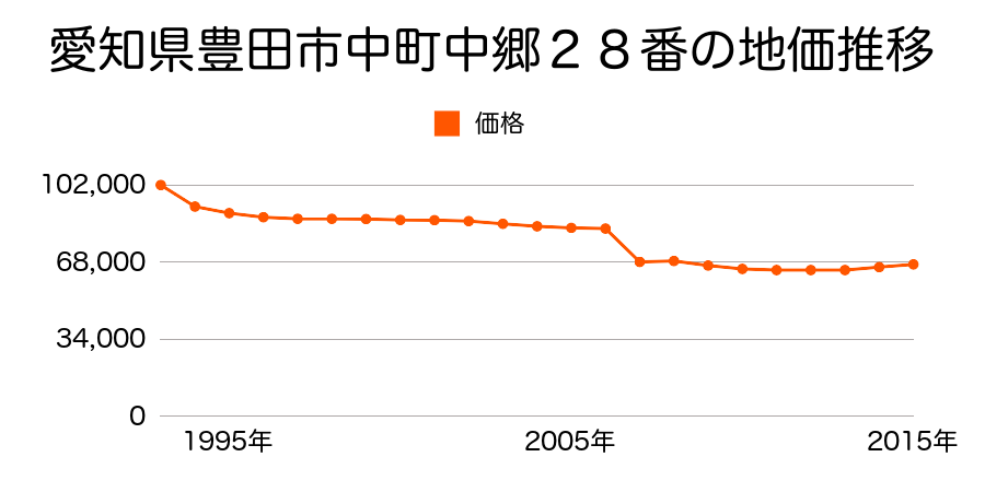愛知県豊田市西中山町後田９７番９外の地価推移のグラフ