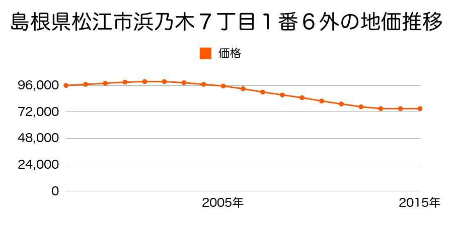 島根県松江市浜乃木７丁目１番６外の地価推移のグラフ