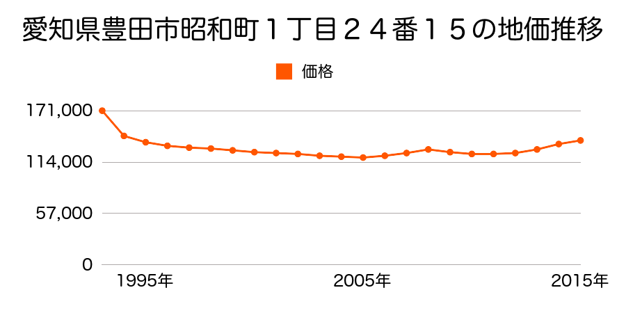 愛知県豊田市昭和町１丁目２４番１３の地価推移のグラフ