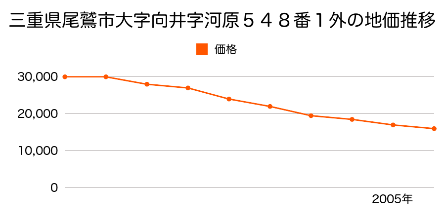 三重県尾鷲市大字向井字河原５４８番１外の地価推移のグラフ