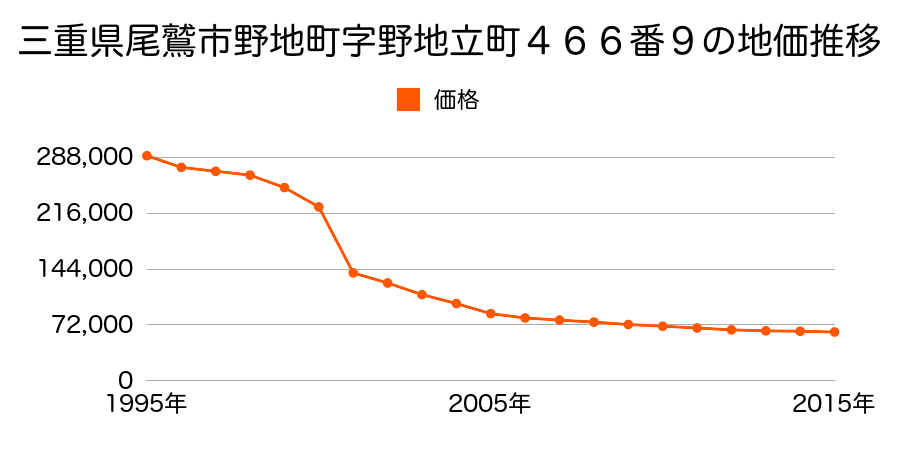 三重県尾鷲市末広町１０５７番２０の地価推移のグラフ