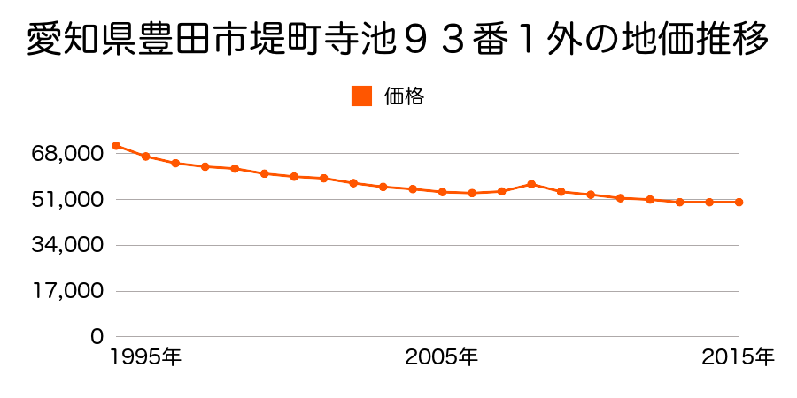 愛知県豊田市堤町寺池１番１外の地価推移のグラフ