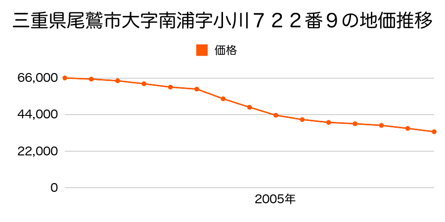 三重県尾鷲市小川東町７２２番９の地価推移のグラフ