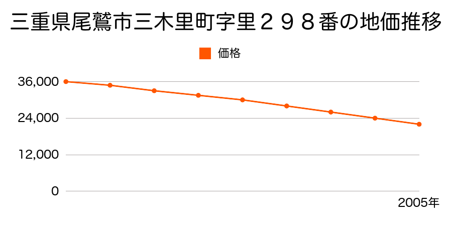 三重県尾鷲市三木里町字里２９８番の地価推移のグラフ