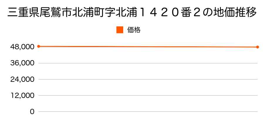 三重県尾鷲市北浦町１４２０番２の地価推移のグラフ