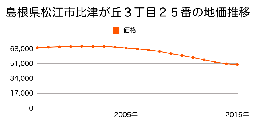 島根県松江市比津が丘３丁目２５番の地価推移のグラフ
