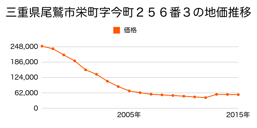 三重県尾鷲市古戸野町９５５番１７の地価推移のグラフ