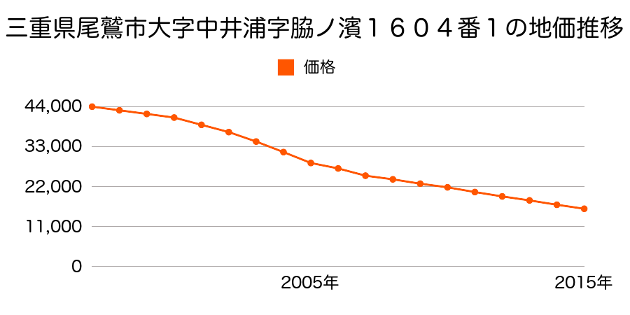 三重県尾鷲市大字天満浦字脇ノ浜１６０４番１の地価推移のグラフ