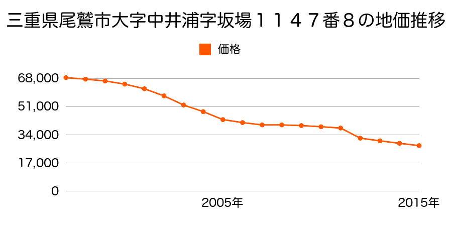 三重県尾鷲市小川東町７２２番９の地価推移のグラフ